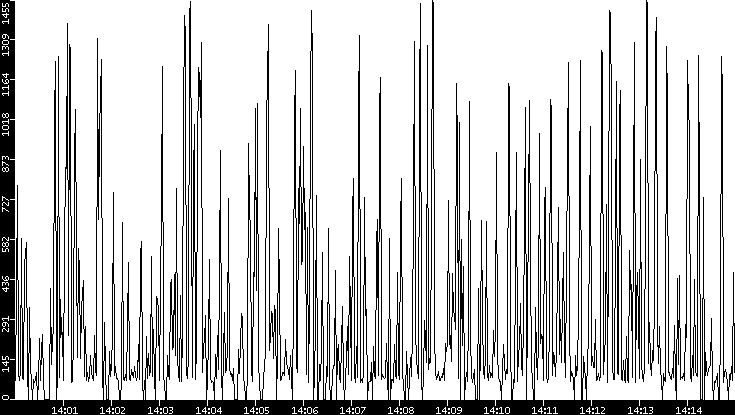 Average Packet Size vs. Time