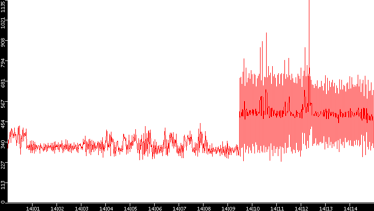Nb. of Packets vs. Time