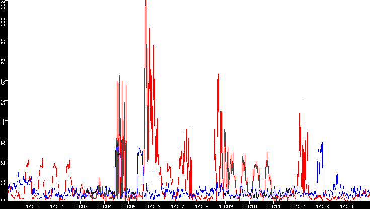 Nb. of Packets vs. Time
