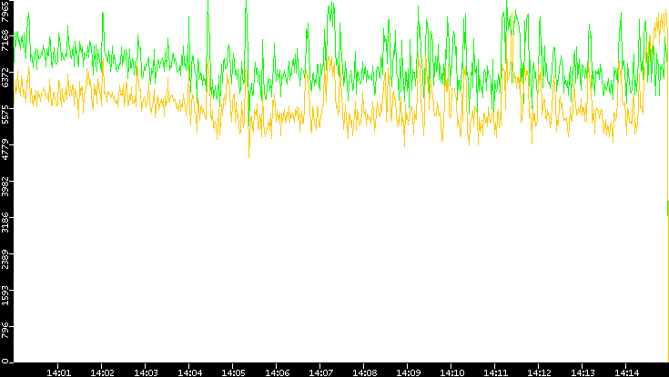 Entropy of Port vs. Time