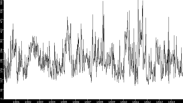 Average Packet Size vs. Time