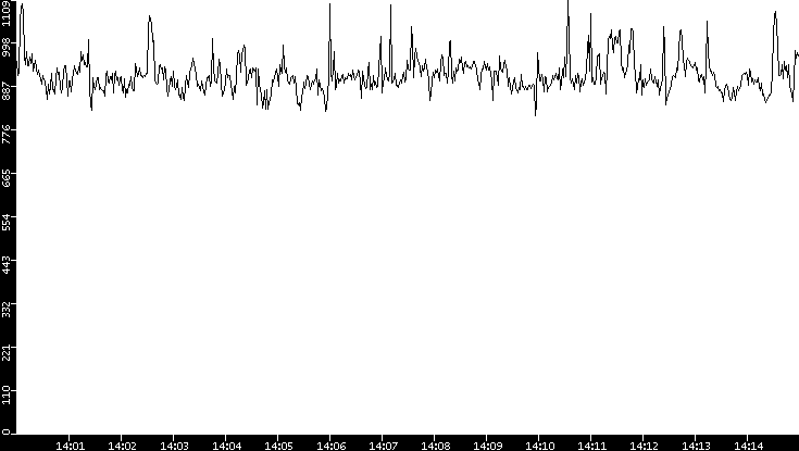 Average Packet Size vs. Time