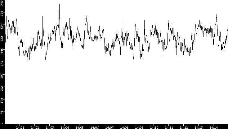 Average Packet Size vs. Time