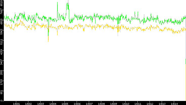 Entropy of Port vs. Time