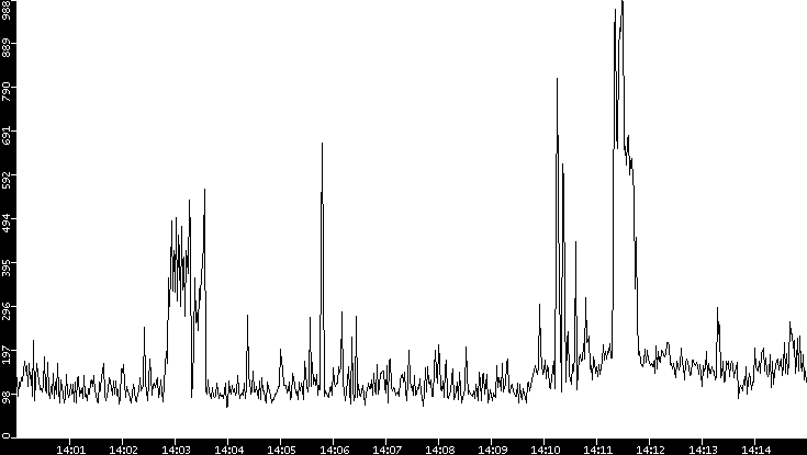 Average Packet Size vs. Time