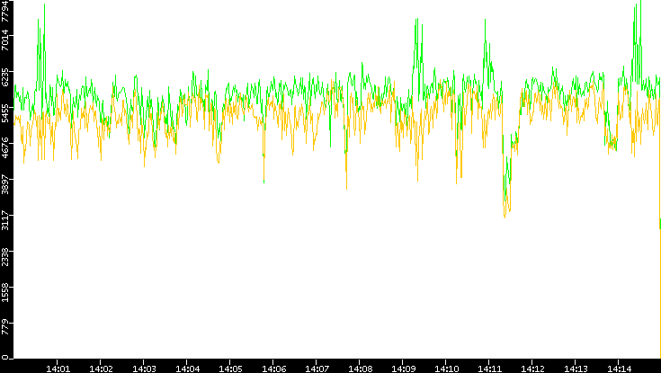 Entropy of Port vs. Time