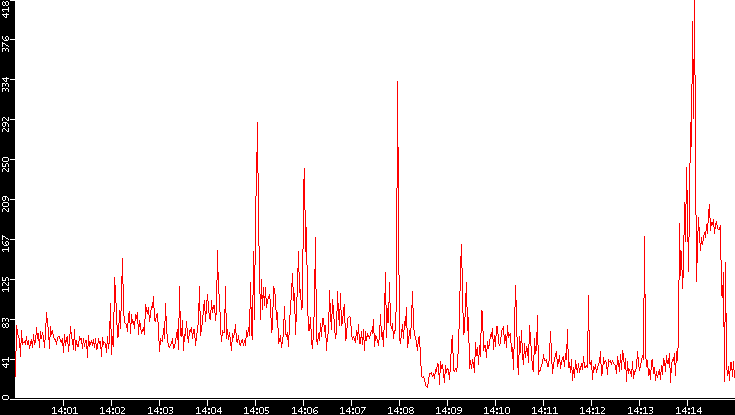 Nb. of Packets vs. Time