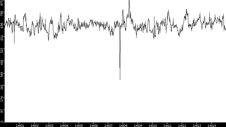 Average Packet Size vs. Time