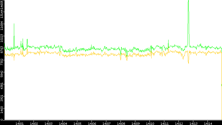 Entropy of Port vs. Time
