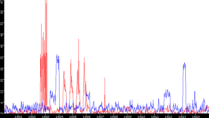 Nb. of Packets vs. Time