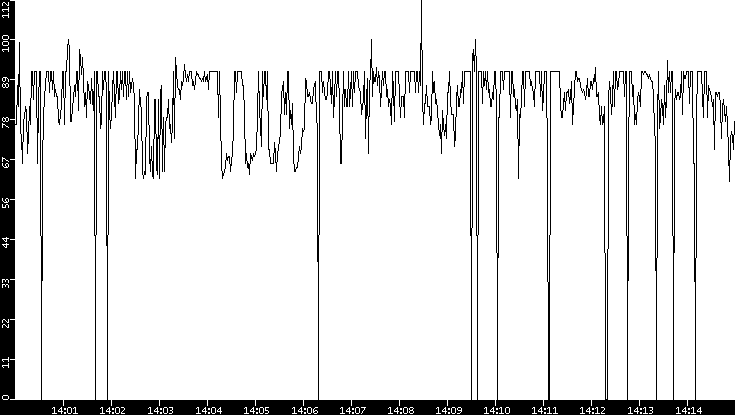 Average Packet Size vs. Time