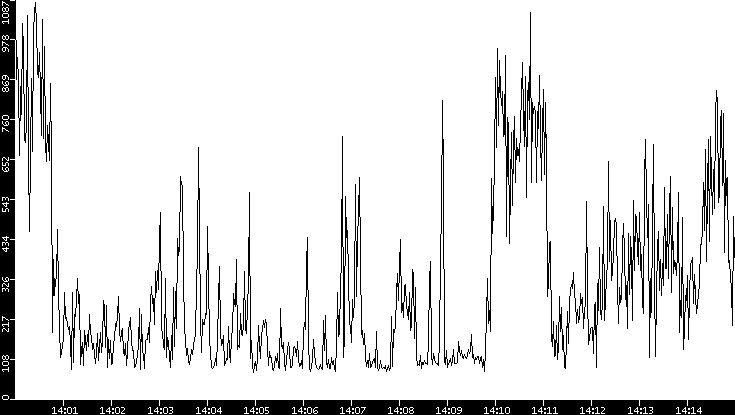 Average Packet Size vs. Time
