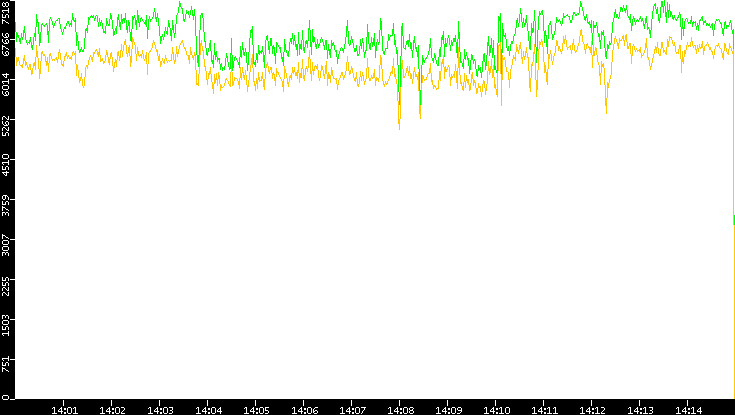 Entropy of Port vs. Time