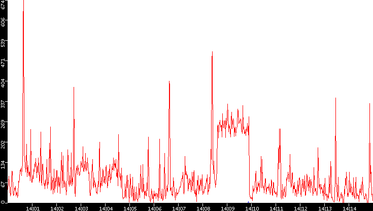 Nb. of Packets vs. Time