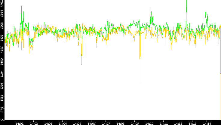 Entropy of Port vs. Time