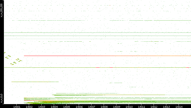 Dest. IP vs. Time
