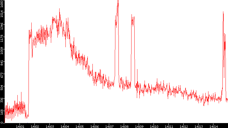 Nb. of Packets vs. Time