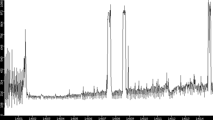Average Packet Size vs. Time