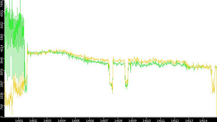 Entropy of Port vs. Time