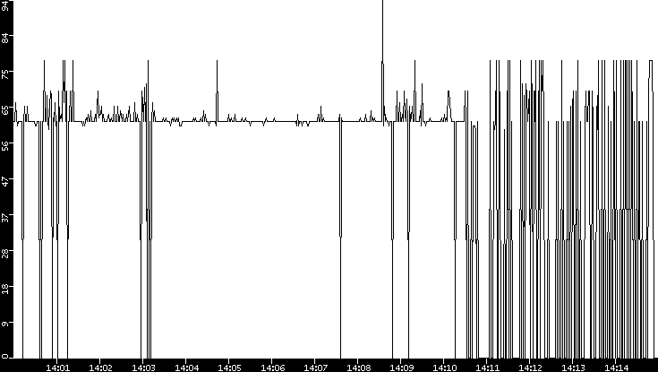 Average Packet Size vs. Time