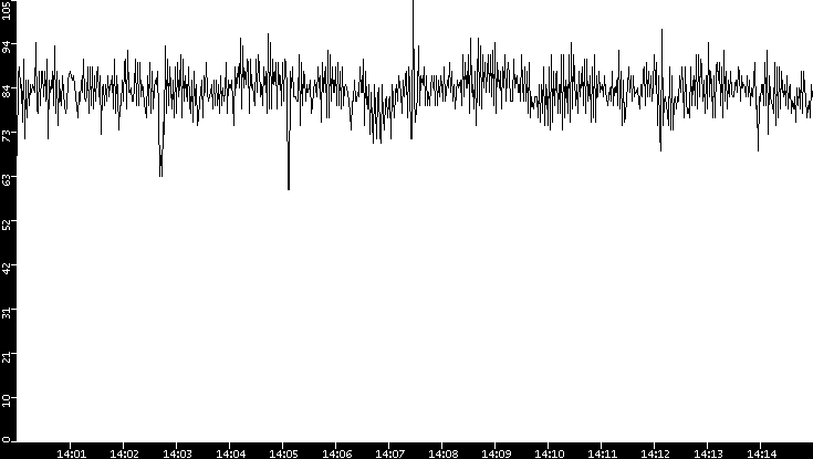 Average Packet Size vs. Time
