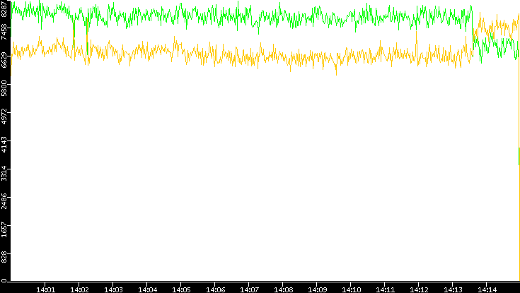 Entropy of Port vs. Time
