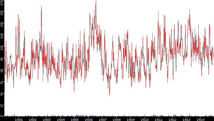 Nb. of Packets vs. Time