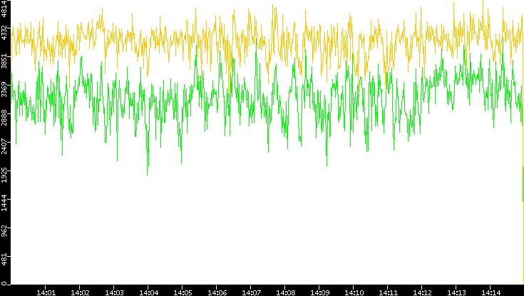 Entropy of Port vs. Time