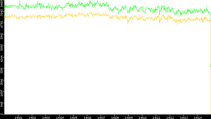 Entropy of Port vs. Time