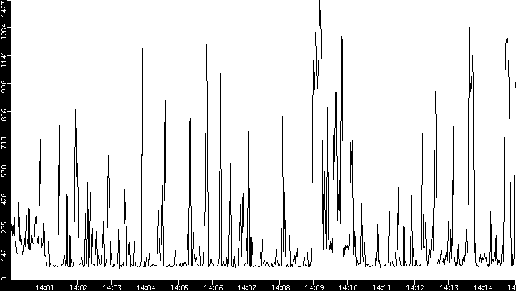 Average Packet Size vs. Time