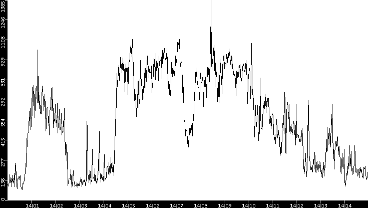 Average Packet Size vs. Time