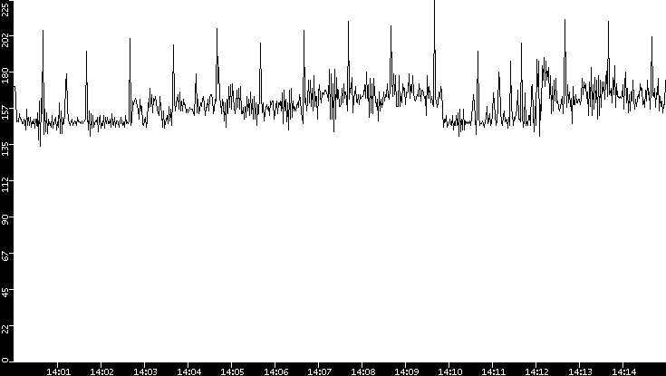 Average Packet Size vs. Time