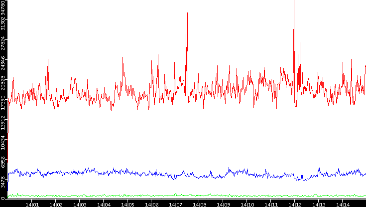 Nb. of Packets vs. Time