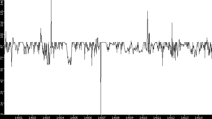 Average Packet Size vs. Time