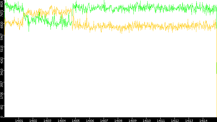 Entropy of Port vs. Time