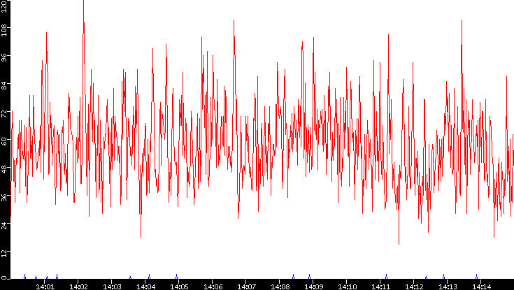 Nb. of Packets vs. Time