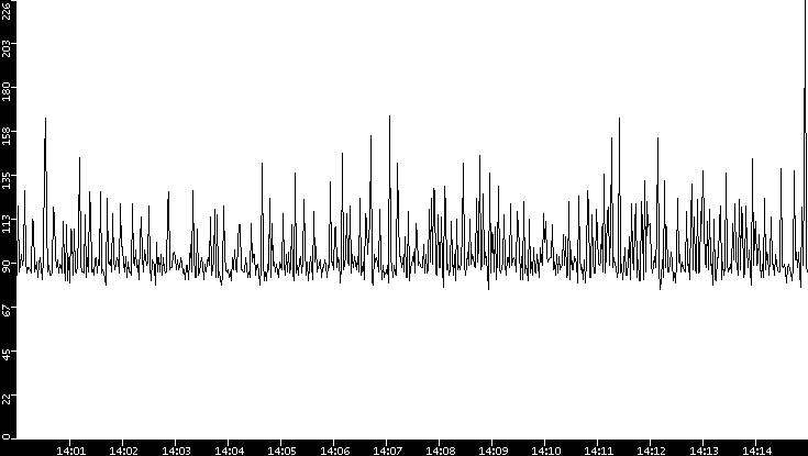 Average Packet Size vs. Time