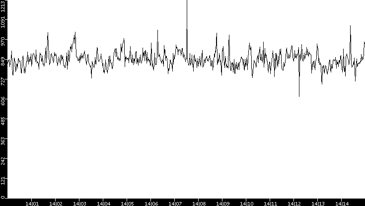 Average Packet Size vs. Time