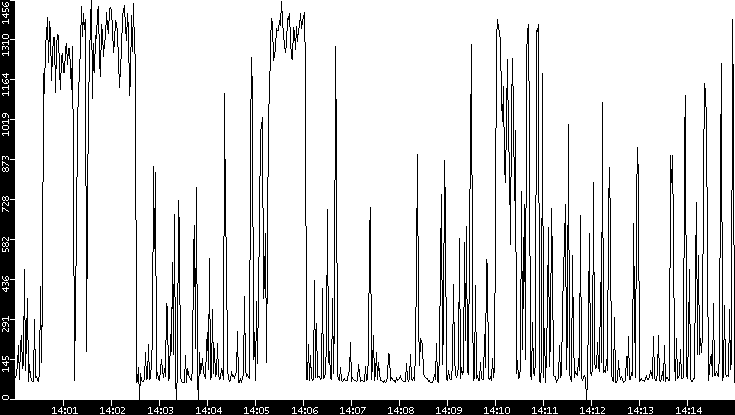 Average Packet Size vs. Time