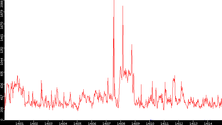 Nb. of Packets vs. Time