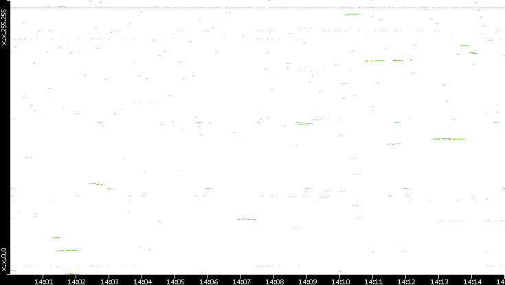 Dest. IP vs. Time