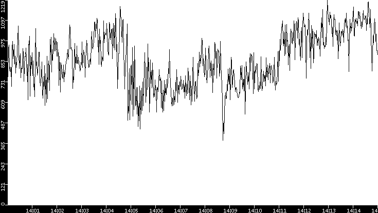 Average Packet Size vs. Time