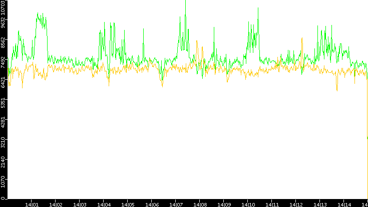 Entropy of Port vs. Time