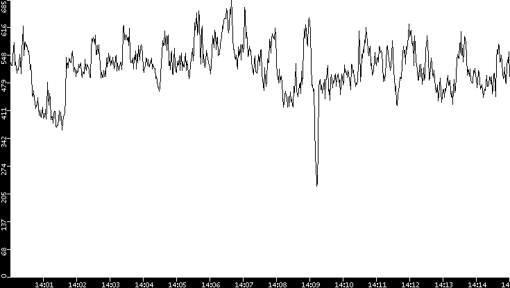 Average Packet Size vs. Time