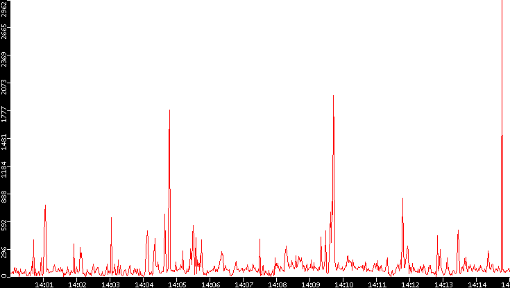 Nb. of Packets vs. Time