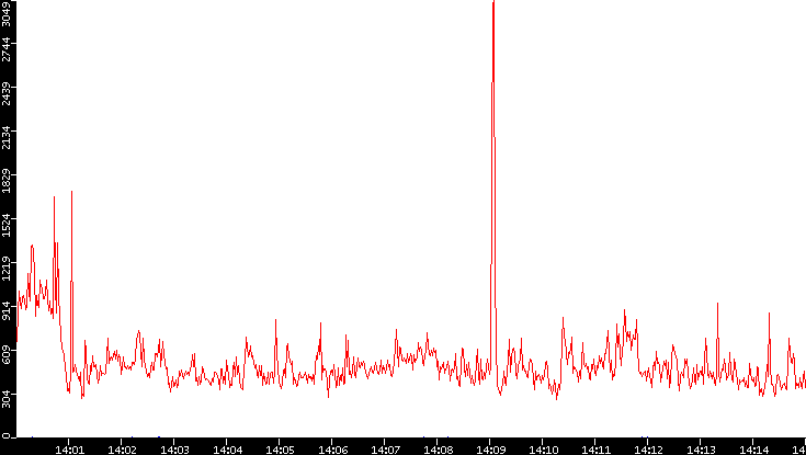 Nb. of Packets vs. Time