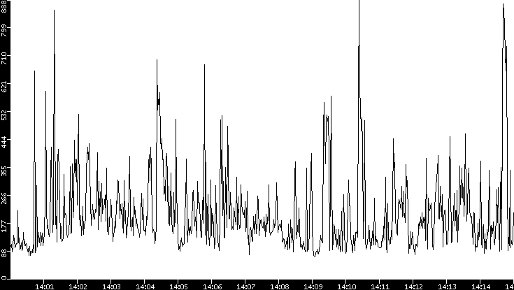 Average Packet Size vs. Time