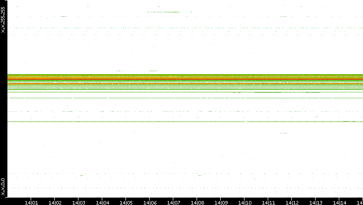Dest. IP vs. Time