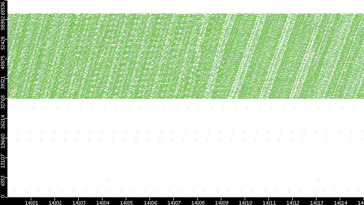 Src. Port vs. Time