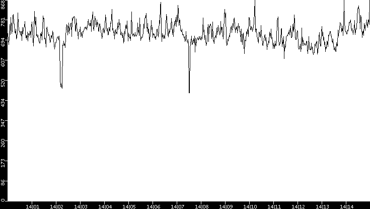 Average Packet Size vs. Time